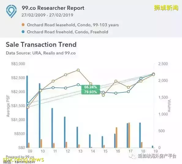 永恒的話題:永久産權 VS 99年産權