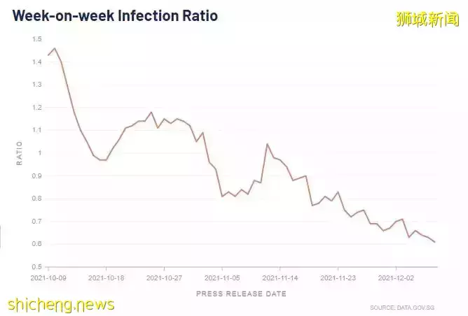 新加坡新增709确诊,3病逝;世卫:现有疫苗应可抵御奥密克戎