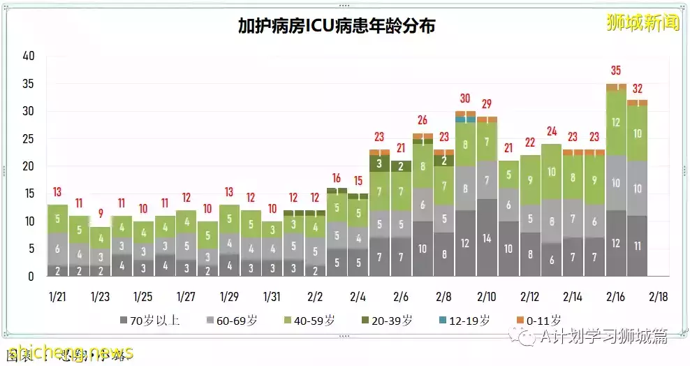 新增18094起,目前住院病患1458人;世衛建議縮短隔離天數,以緩解關鍵服務壓力
