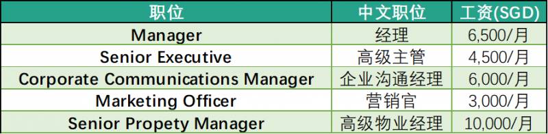 強勢圍觀,新加坡各大公司工資水平