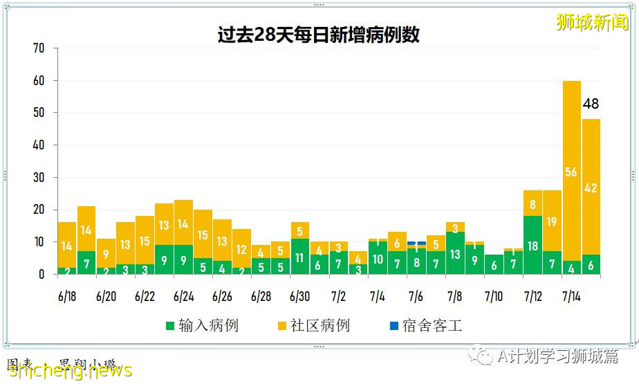7月16日,新加坡疫情:新增61起,其中本土53起,輸入8起;其中32起是KTV夜店感染群