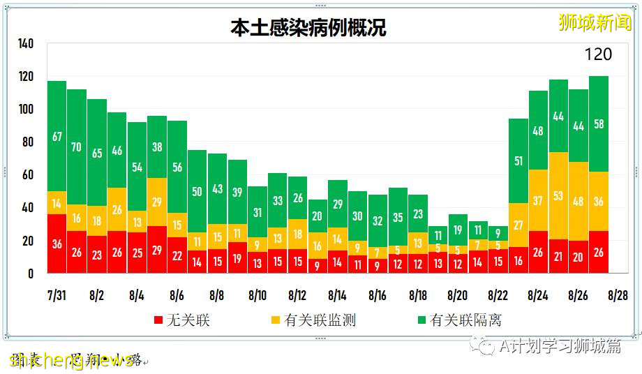 8月28日，新加坡疫情：新增121起，其中本土113起，輸入8起；25起與白沙浮廣場感染群有關