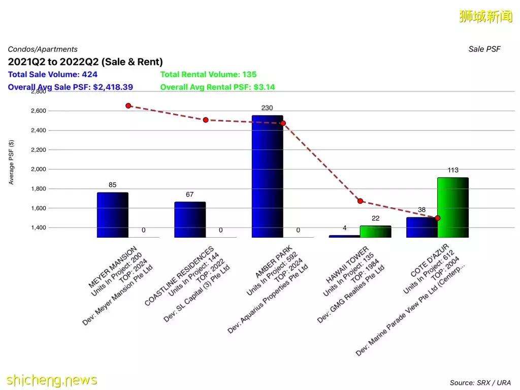 疫情+降溫措施！爲什麽新加坡樓市依舊火熱？高性價比房子在哪