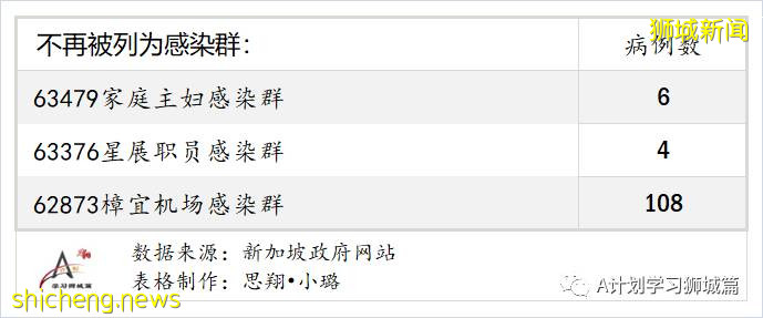 6月19日，新加坡疫情：新增21起，其中社區14起，輸入7起；新加坡50%的民衆已經接種至少一劑疫苗
