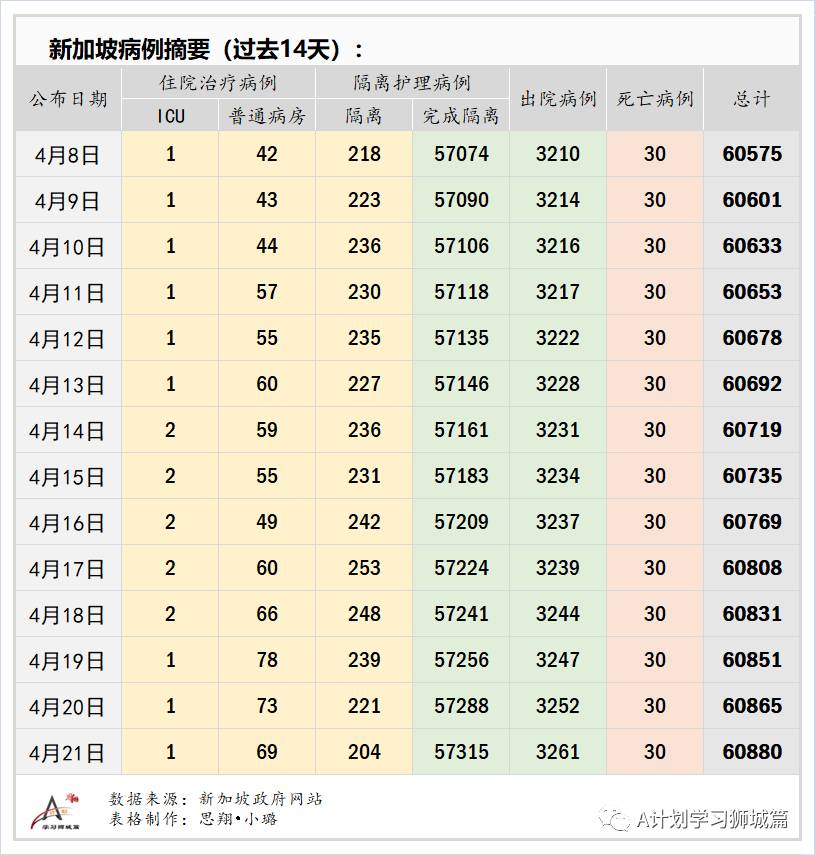 4月22日，新加坡疫情：新增24起，其中社區1起，宿舍客工1起，輸入22起，西雅兀蘭宿舍17名客工檢測陽，或是二次感染
