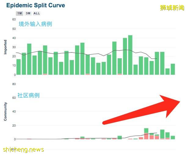 新加坡社區發現6種變異病毒，29人感染！不排除再次封城！8人接種疫苗後感染