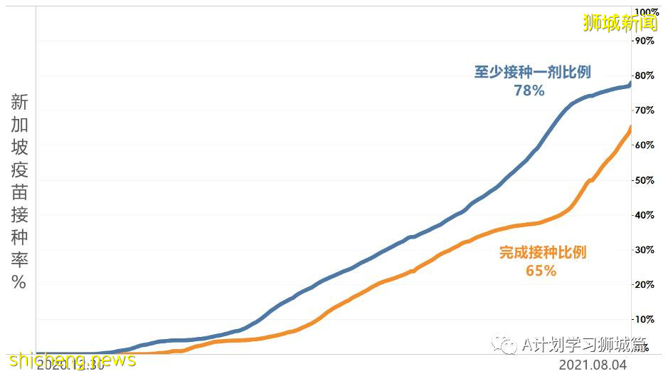 8月6日，新加坡疫情：新增97起，其中本土93起，輸入4起；本地又有四所小學有學生確診冠病