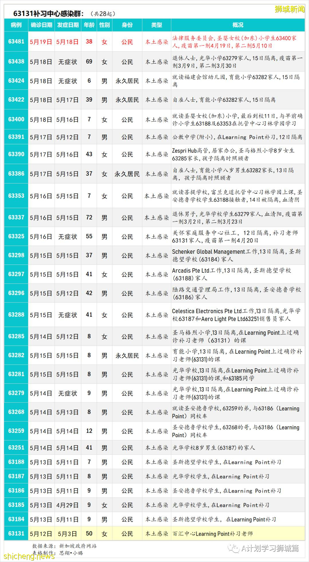 21日新加坡疫情：新增40起，其中社區30起，輸入10起；昨天共五名學生確診