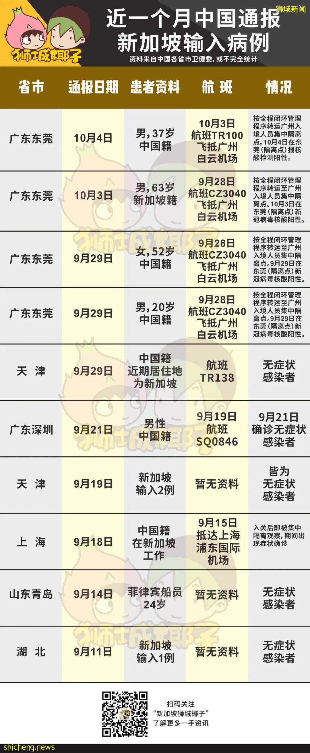 中国官媒报道新加坡,连续输入病例!多省隔离期延长、回国机票涨价