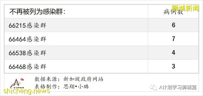8月28日，新加坡疫情：新增121起，其中本土113起，輸入8起；25起與白沙浮廣場感染群有關