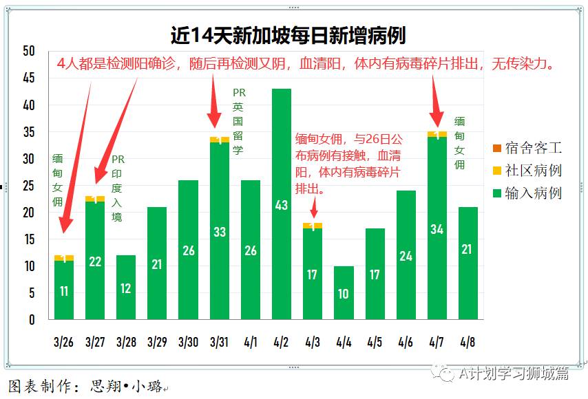 4月9日，新加坡疫情：新增26起，全是輸入病例；新加坡是澳洲下一個“旅遊泡泡”明顯選擇