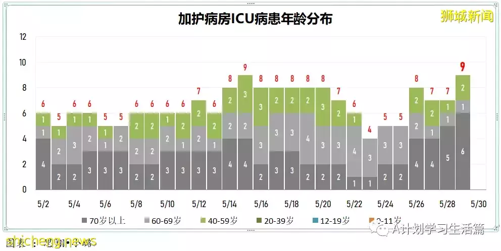 新增2389起,有3人去世;新加坡每周社区传染率继续回落至0.95