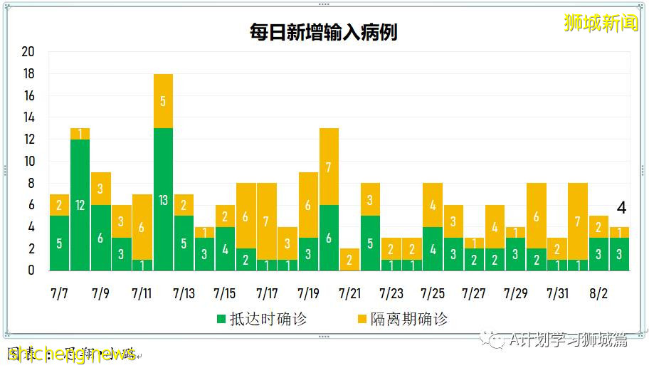 8月4日，新加坡疫情：新增95起，其中本土92起，輸入3起；8月5日至18日所有醫院暫停探訪