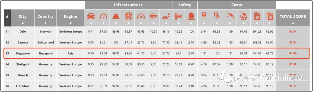 新加坡是亚洲第二最适合“开车”的城市~