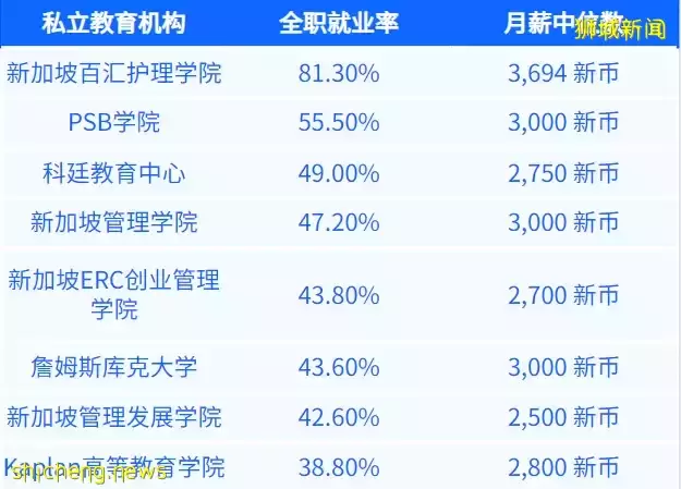 近半私校毕业生半年内找到全职工作!新加坡私立教育理事会发布最新《私校毕业生就业调查》