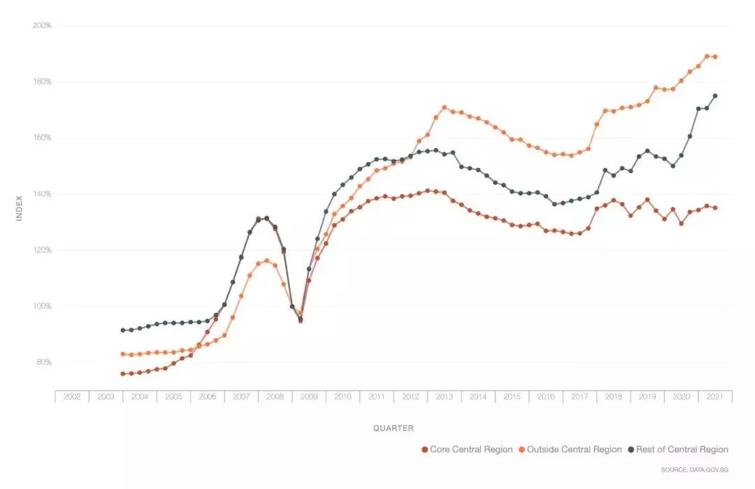 新加坡房市话你知 降温等于降价吗