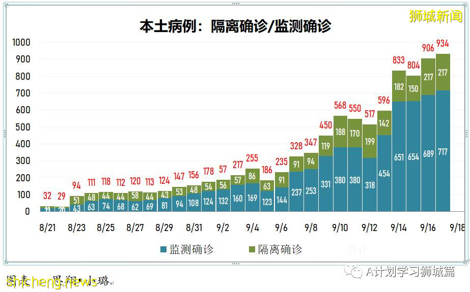 9月18日，新加坡新增109起，其中本土104起，輸入5起；一名未接種疫苗90歲年長者逝世