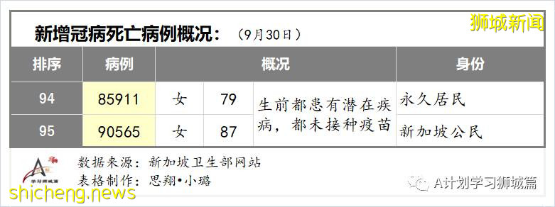 9月30日，新加坡新增2478起，其中本土2474起，輸入4起；又有兩名年長者死于冠病並發症