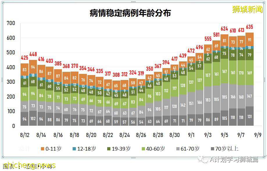 9月9日，新加坡疫情：新增457起，其中本土450起，輸入7起；又5所學校有學生確診 .