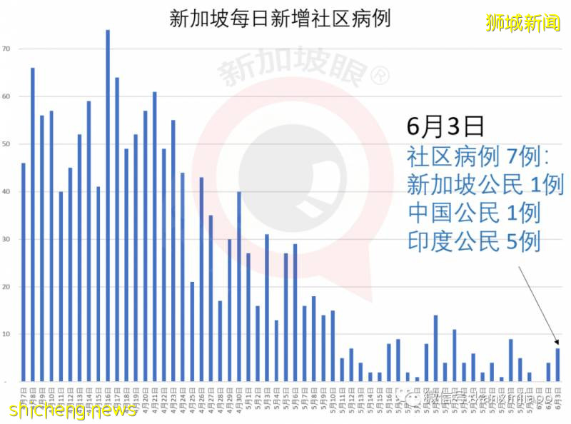 今增517，累計36922 | 新加坡與中國將實施“快捷通道”，人員無須隔離14天!