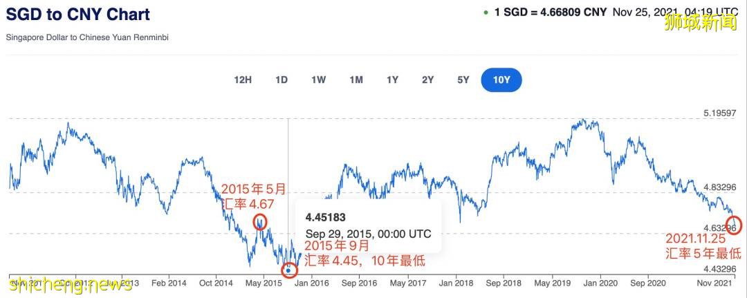 新幣跌破5年新低！現在新加坡飛各國旅遊都要多少錢？中國大使館發最新通知
