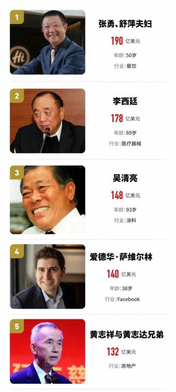 新加坡2020福布斯富豪榜！中國新移民斬獲前2名