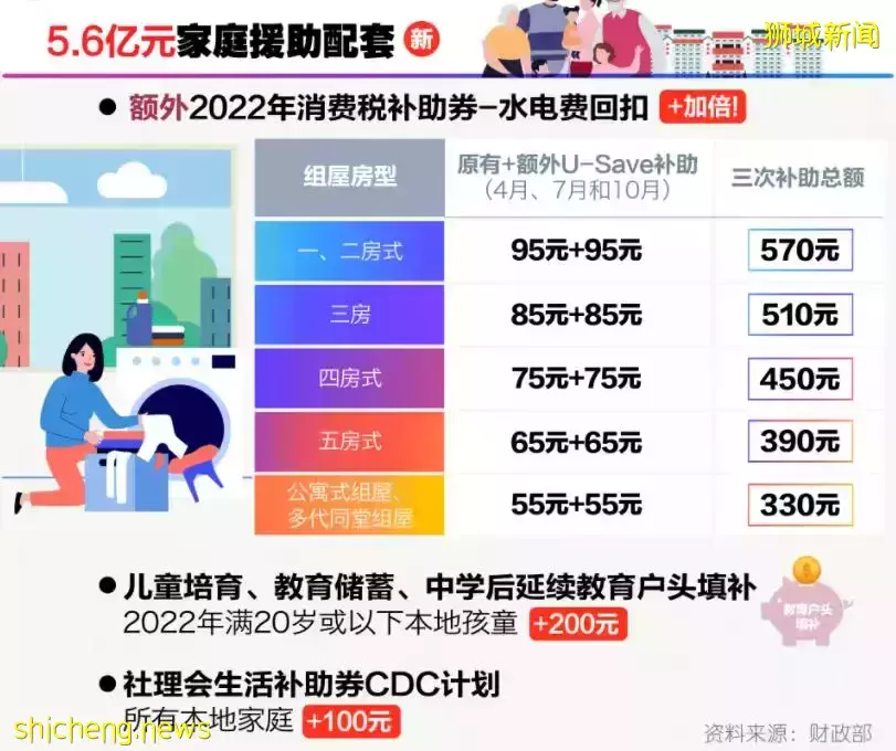 錢!錢!錢!新加坡財政預算案出爐!網友:我有哪些錢可以拿