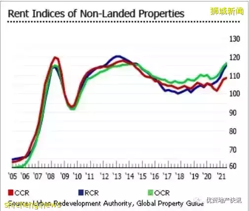 新加坡的房地产市场日益强劲