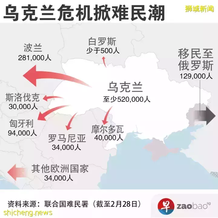 旅居乌克兰新加坡前艺人沈倾掞实拍乌现状 !逾50万难民逃至邻国