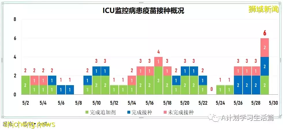 新增2389起,有3人去世;新加坡每周社区传染率继续回落至0.95