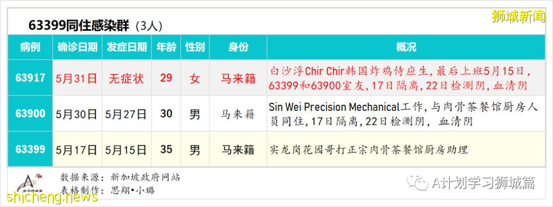 6月2日，新加坡疫情：新增31起，其中社區24起，輸入7起；本地疫苗接種達4百萬劑以上