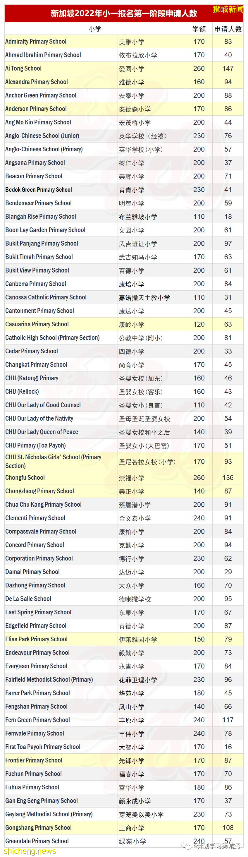 新加坡小一第一阶段报名结束，各小学学额及申请人数汇总