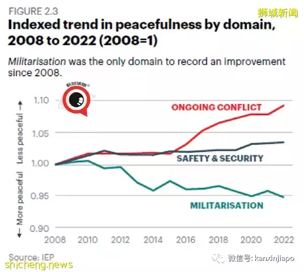 新加坡“和平指数”全球第9,中国大陆优于美国整整40个名次