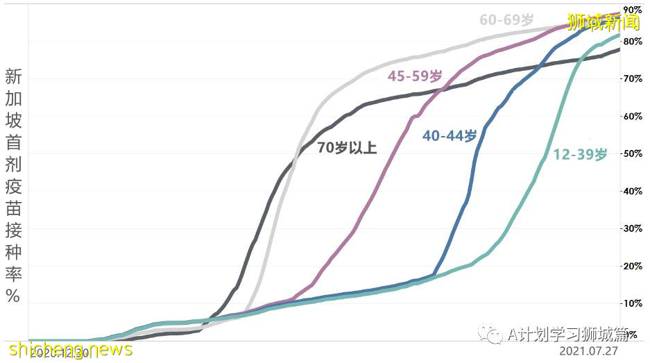 7月29日，新加坡疫情：新增133起，其中本土129起，輸入4起；四所小學出現確診病例