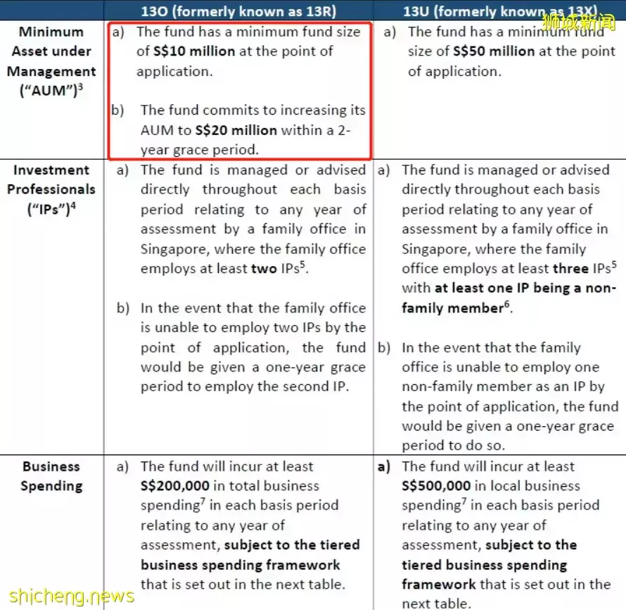 網傳新加坡投資移民門檻，暴漲至1億人民幣！真的假的