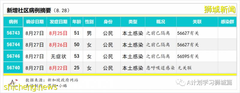 8月29日，新加坡疫情：新增51起，其中社區1起，輸入3起 ；新增出院198起