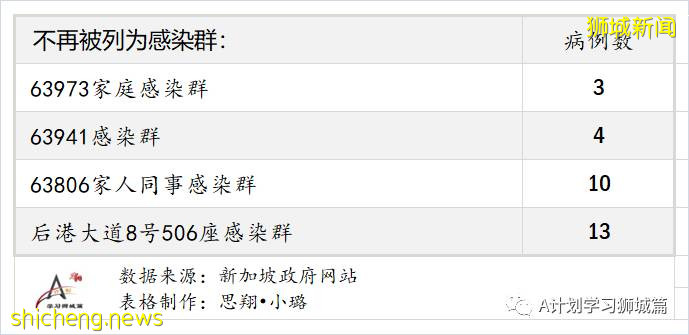 7月2日，新加坡疫情：新增10起，其中社區3起，輸入7起；時隔四天本地出現一起無關聯病例
