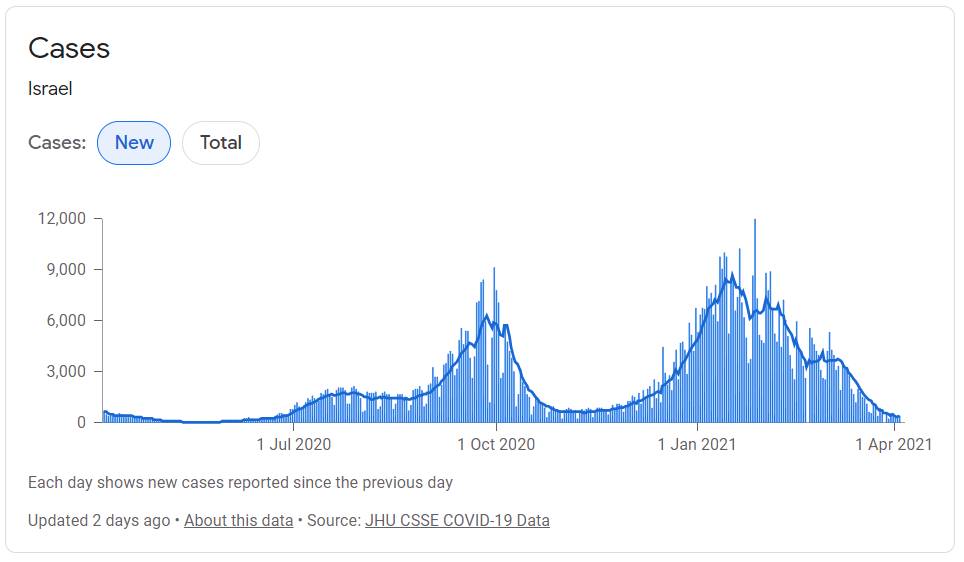 全球新冠感染破1.3億人！新加坡疫苗接種率亞洲第三，中國爲何讓年輕人先接種