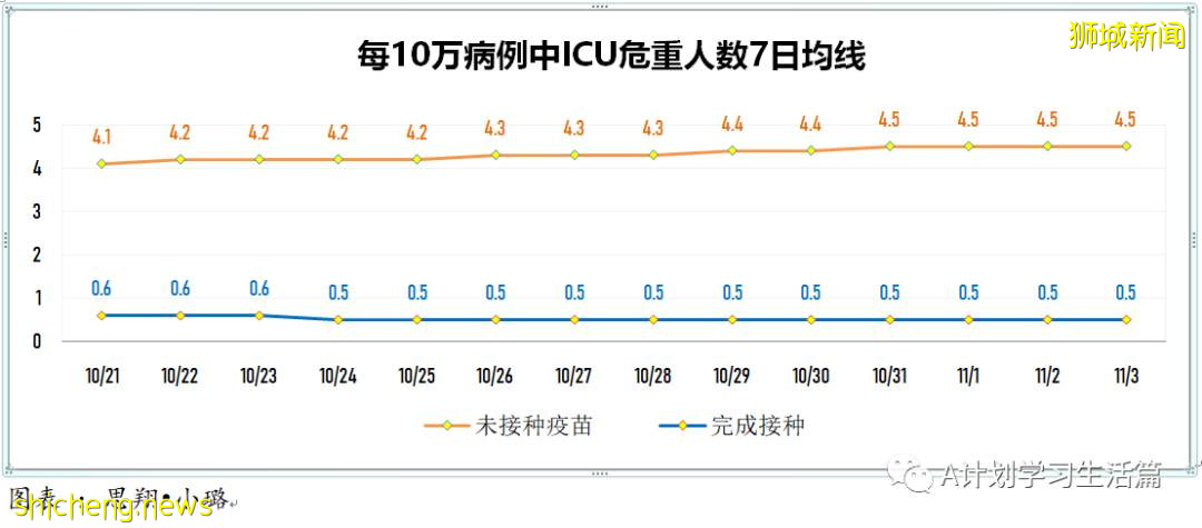 11月3日，新加坡新增3635起，其中社區3223起，宿舍客工409起，輸入3起；12人因冠病並發症去世