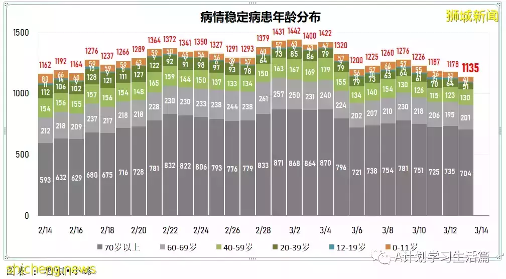 新增繼續減少至9042起,目前住院病患1310人;新加坡病疫情期間整體死亡人數減少