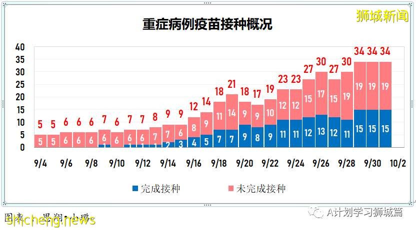 10月2日，新加坡新增2356起，其中本土2350起，輸入6起，再有四名年長者死于冠病並發症