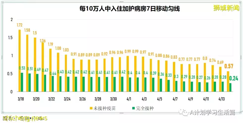 新增3404起，住院病患280人；新加坡每日新增继续回落
