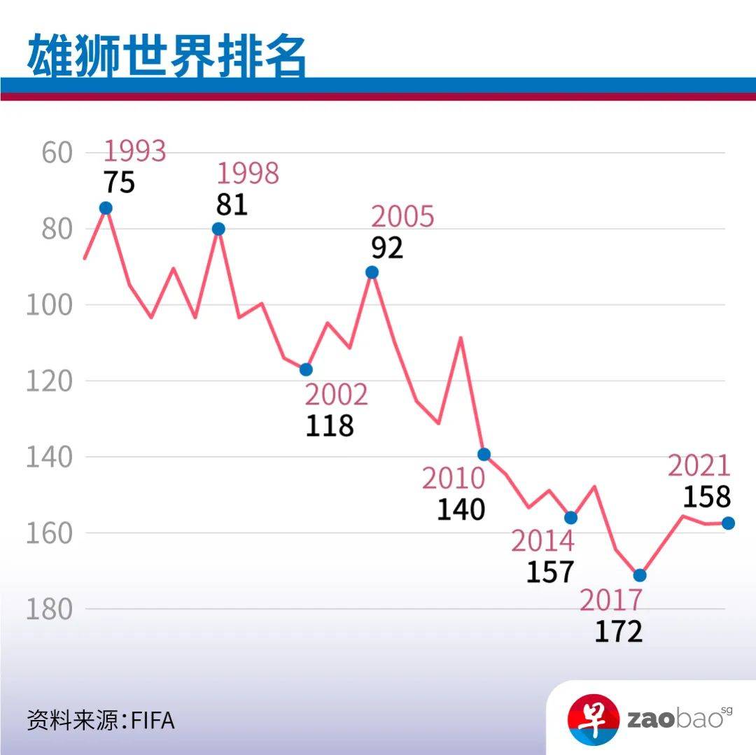 新加坡要“獅展雄心” 培養下一個梅西