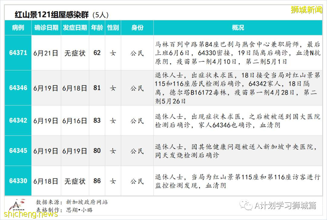 6月23日，新加坡疫情：新增22起，其中社區13起，輸入9起；新加坡放寬高風險地區入境措施