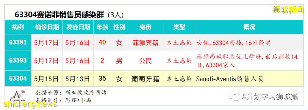 5月19日，新加坡疫情：新增38起，其中社區34起，輸入4起；新加坡預計8月初將有470萬人接種首劑疫苗