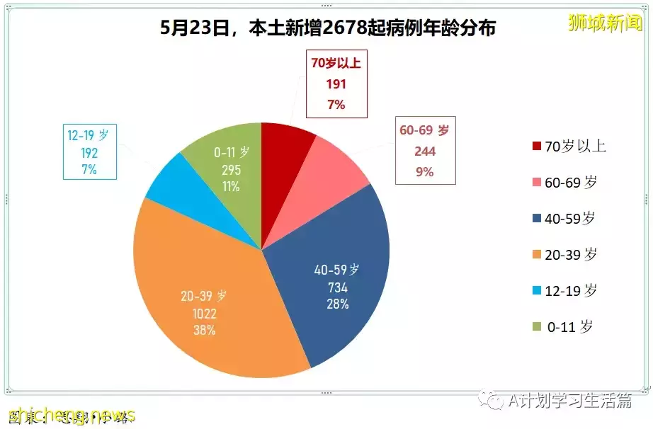 新加坡冠病病例翻倍飙升報5727起，有一人去世