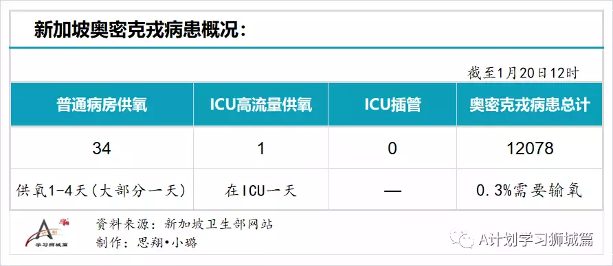 新增3155起，奧密克戎本土新增361起；新加坡衛生部調整冠病統計方式，接下來病例數會增加