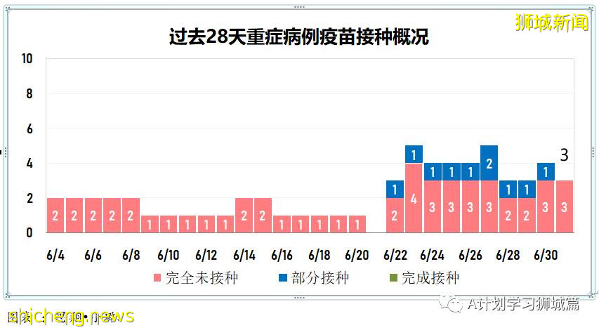 7月2日，新加坡疫情：新增10起，其中社區3起，輸入7起；時隔四天本地出現一起無關聯病例