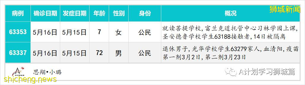 5月18日，新加坡疫情：新增38起，其中社區27起，輸入11起；新加坡理工學院改爲網課，福春小學和先鋒小學昨日起居家學習