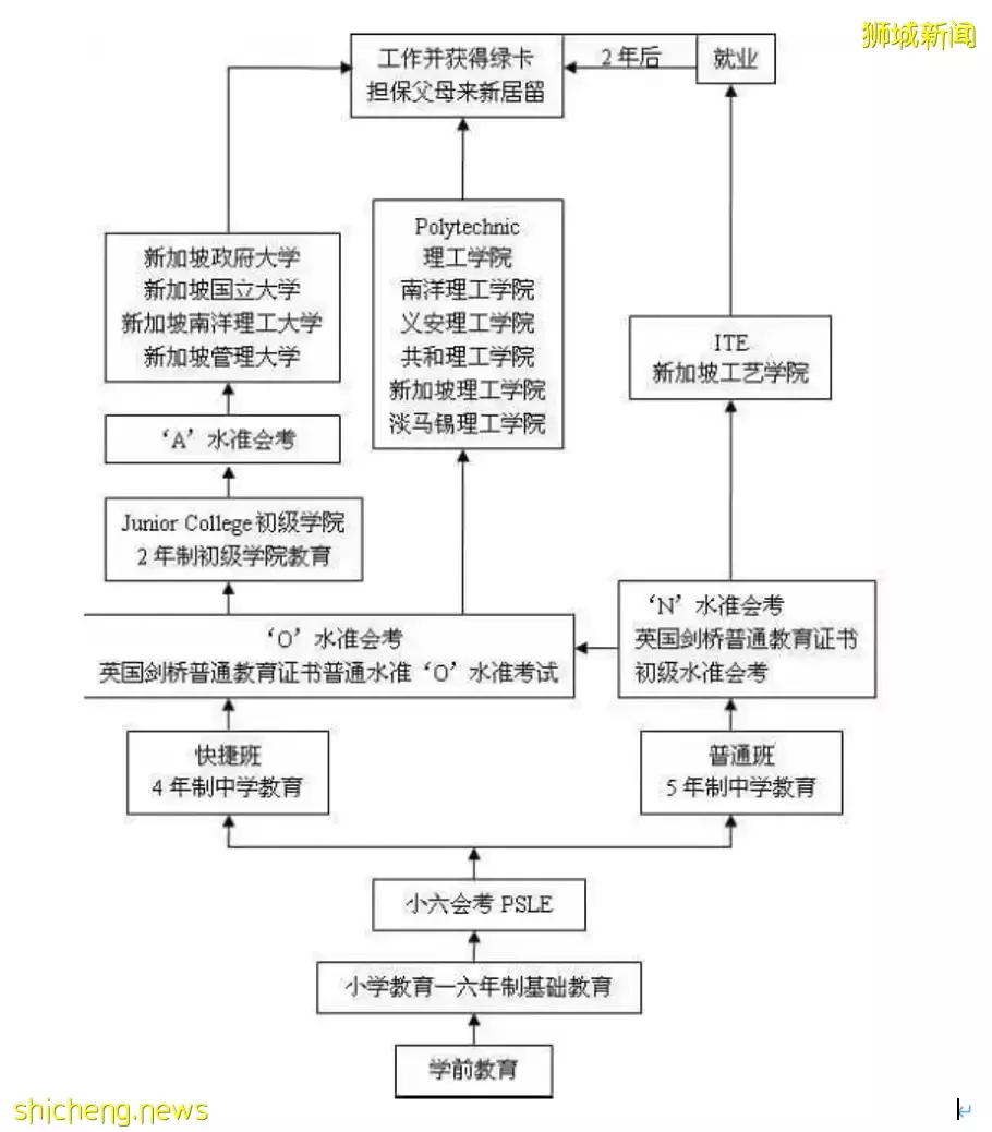 “一张图”带你了解新加坡公立学校教育制度